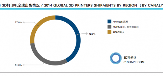 51shape_canalys 3d printers shipments by region 2014