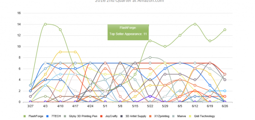 amazon weekly trend