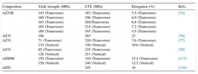 article_Bio_table3